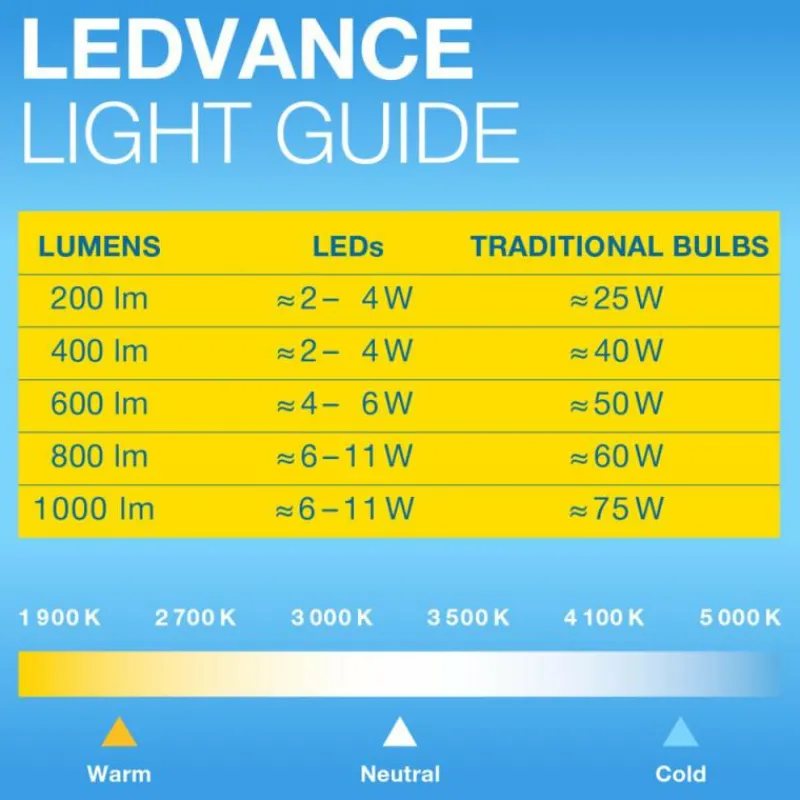 Luminaires Osram E27 LED 4 Watt blanc chaud 410 Lumen